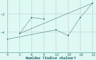 Courbe de l'humidex pour Krasnyy Kholm