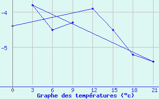 Courbe de tempratures pour Vologda