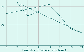 Courbe de l'humidex pour Vologda