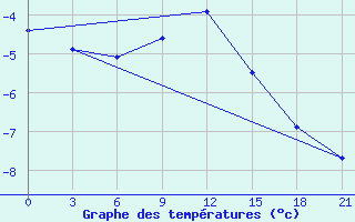 Courbe de tempratures pour Roslavl