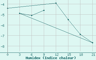 Courbe de l'humidex pour Roslavl