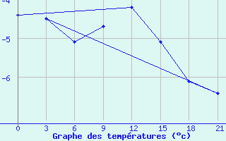 Courbe de tempratures pour Zlobin