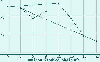 Courbe de l'humidex pour Zlobin