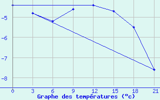 Courbe de tempratures pour Padany