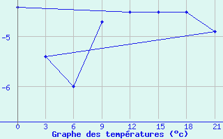 Courbe de tempratures pour Koz