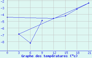 Courbe de tempratures pour Niznij Novgorod