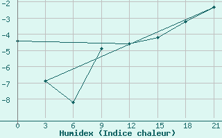 Courbe de l'humidex pour Niznij Novgorod