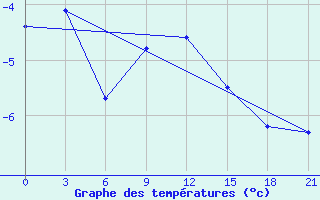 Courbe de tempratures pour Krestcy