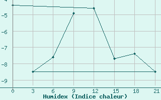 Courbe de l'humidex pour Liman