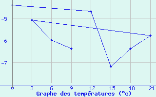 Courbe de tempratures pour Gorki