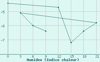 Courbe de l'humidex pour Gorki