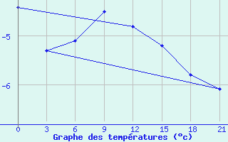 Courbe de tempratures pour Birsk