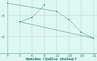 Courbe de l'humidex pour Birsk