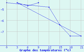 Courbe de tempratures pour Klin