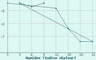 Courbe de l'humidex pour Klin