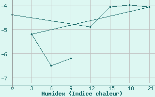 Courbe de l'humidex pour Gorki