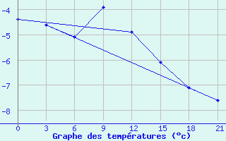 Courbe de tempratures pour Efremov