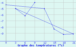 Courbe de tempratures pour Pochinok