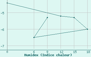 Courbe de l'humidex pour Kautokeino