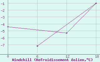 Courbe du refroidissement olien pour Ikermiuarsuk