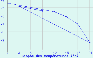 Courbe de tempratures pour Severodvinsk