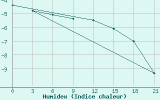 Courbe de l'humidex pour Severodvinsk