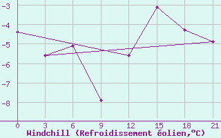 Courbe du refroidissement olien pour Sachs Harbour, N. W. T.