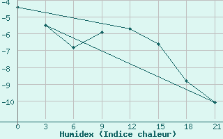 Courbe de l'humidex pour Taganrog