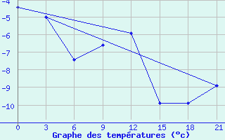 Courbe de tempratures pour Sura