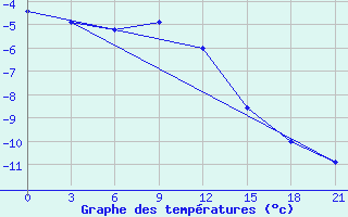 Courbe de tempratures pour Livny