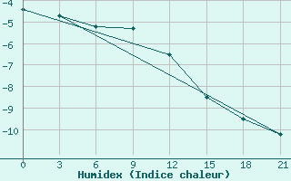 Courbe de l'humidex pour Klin