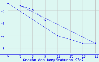 Courbe de tempratures pour Ust