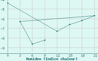 Courbe de l'humidex pour Livny