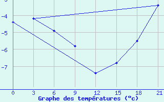 Courbe de tempratures pour Ersov