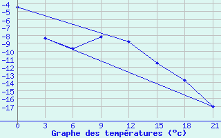 Courbe de tempratures pour Gajny