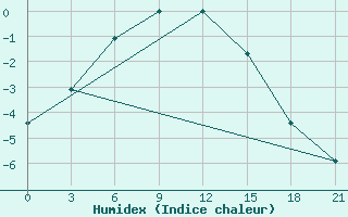 Courbe de l'humidex pour Muzi