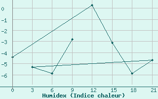 Courbe de l'humidex pour Sevan Ozero