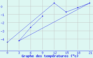 Courbe de tempratures pour Orsa