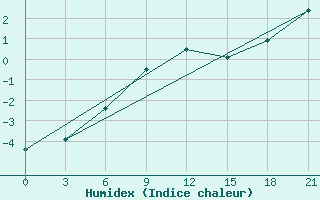 Courbe de l'humidex pour Koslan