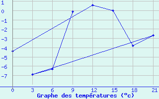 Courbe de tempratures pour Lepel