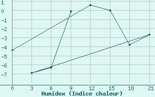 Courbe de l'humidex pour Lepel