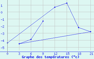 Courbe de tempratures pour Mussala Top / Sommet