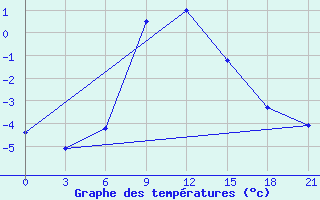 Courbe de tempratures pour Novyj Ushtogan