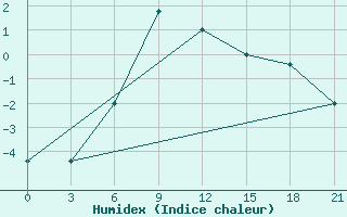 Courbe de l'humidex pour Makko