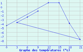 Courbe de tempratures pour Moseyevo