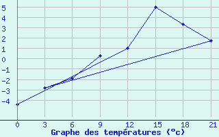 Courbe de tempratures pour Ai-Petri