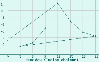 Courbe de l'humidex pour Khmel'Nyts'Kyi