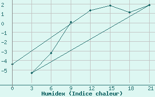 Courbe de l'humidex pour Severodvinsk