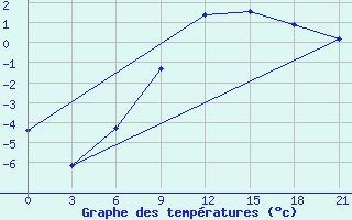 Courbe de tempratures pour Kirovohrad