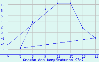 Courbe de tempratures pour Vysnij Volocek